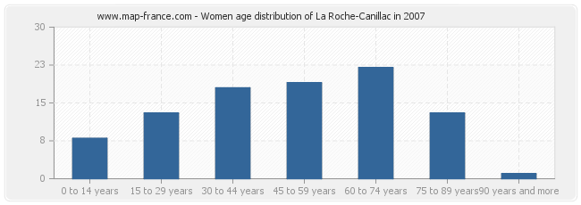 Women age distribution of La Roche-Canillac in 2007